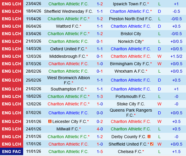 Charlton vs Hull