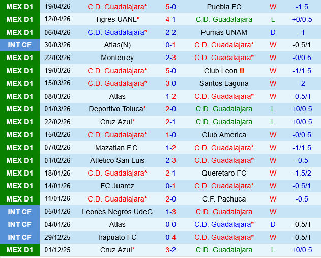Guadalajara vs Tijuana