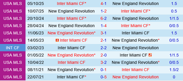 nhan dinh bong da du doan Inter Miami vs New England Revolution nha nghe my mls hom nay hinh anh 1