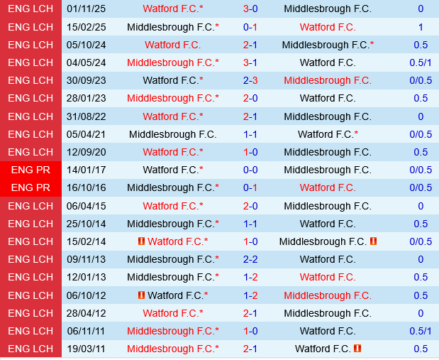 Middlesbrough vs Watford