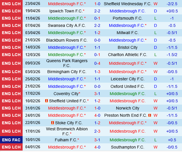 Middlesbrough vs Watford