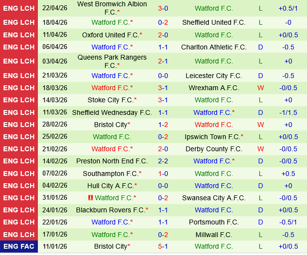 Middlesbrough vs Watford