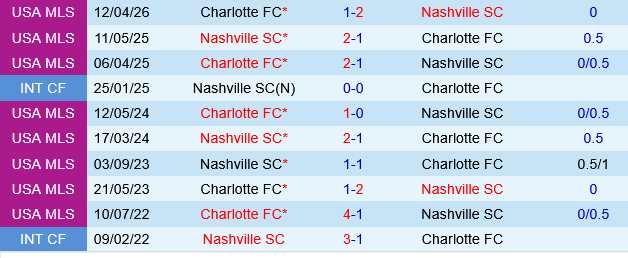 Nashville vs Charlotte Nashville vs Charlotte