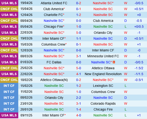 Nashville vs Charlotte Nashville vs Charlotte