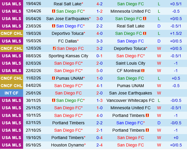 San Diego vs Portland Timbers