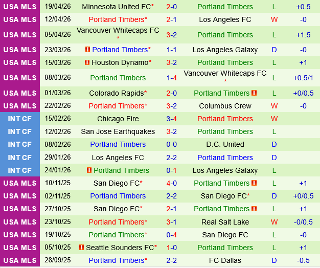 San Diego vs Portland Timbers