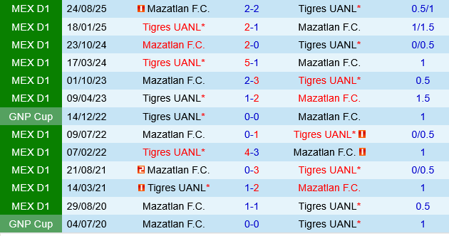Tigres UANL vs Mazatlan