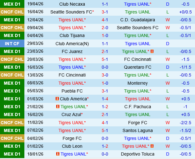 Tigres UANL vs Mazatlan