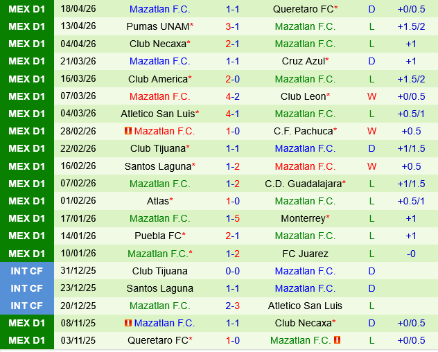 Tigres UANL vs Mazatlan