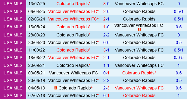 Vancouver Whitecaps vs Colorado Rapids