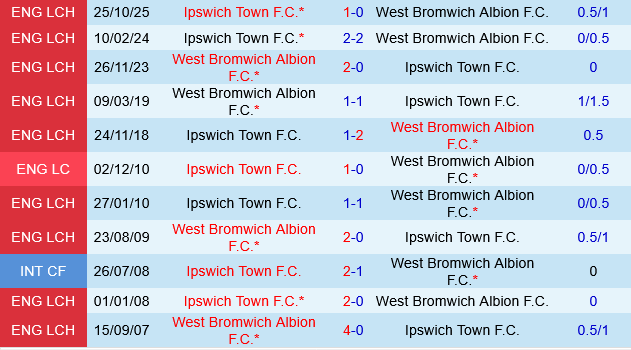 West Brom vs Ipswich