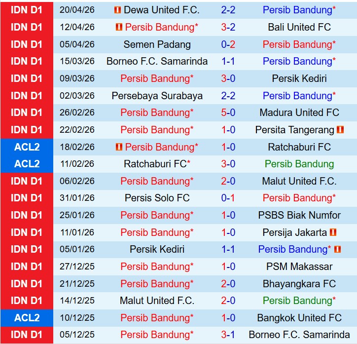 Nhận định Persib Bandung vs Arema 19h00 ngày 244 (VĐQG Indonesia) 2