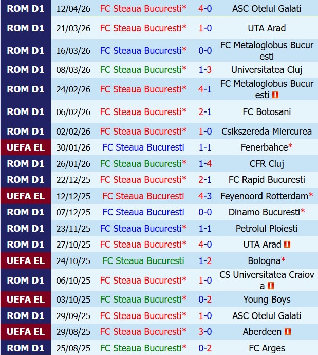 Nhận định FCSB vs Petrolul Ploiesti 00h30 ngày 254 (VĐQG Romania 202526) 2