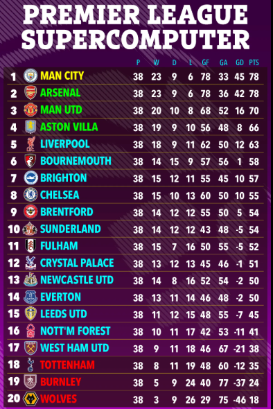 Siêu máy tính dự đoán cuộc đua vô địch ở NHA mùa này 1