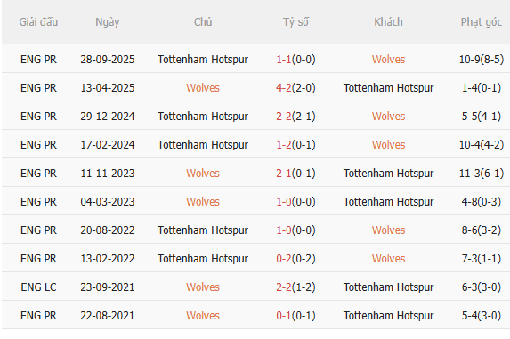 Nhận định Wolves vs Tottenham (21h00 ngày 254) Spurs phải thắng 5
