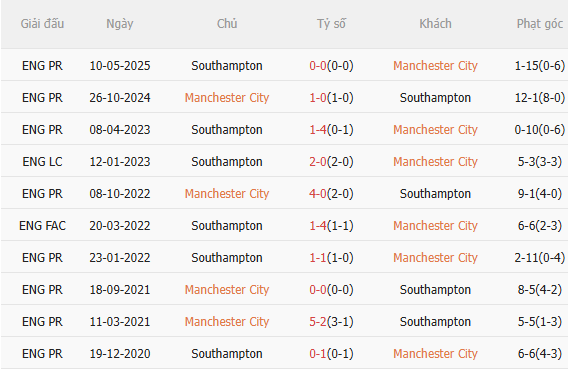 Nhận định Man City vs Southampton (23h15 ngày 254) Khó cản Man xanh 5