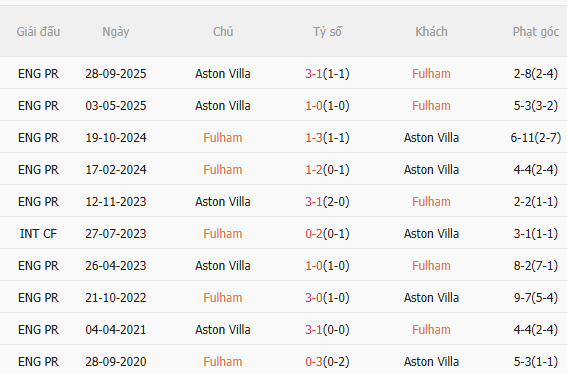 Nhận định Fulham vs Aston Villa (18h30 ngày 254) Thiên đường thứ 8 5