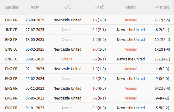 Nhận định Arsenal vs Newcastle (23h30 ngày 254) Mệnh lệnh phải thắng 5