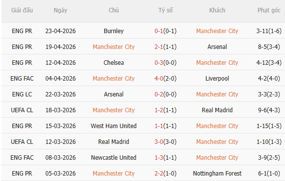 Nhận định Man City vs Southampton (23h15 ngày 254) Khó cản Man xanh 3