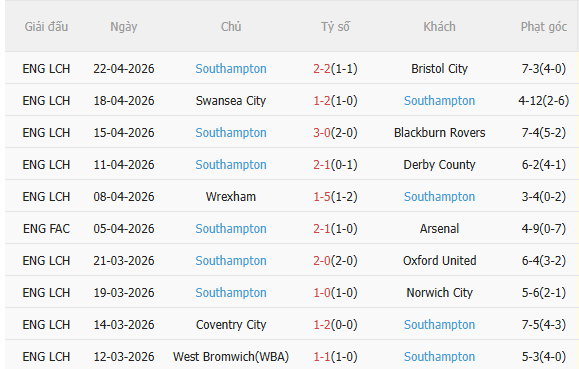 Nhận định Man City vs Southampton (23h15 ngày 254) Khó cản Man xanh 4