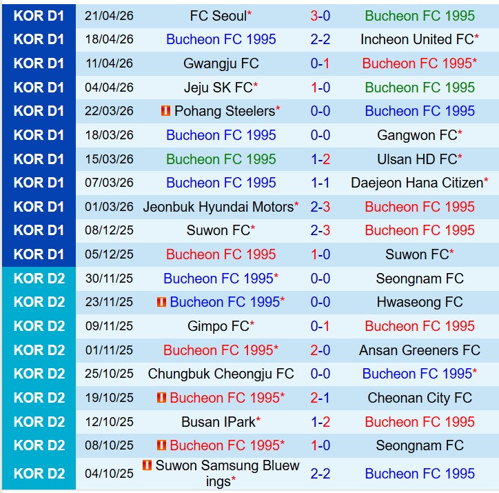 Nhận định Bucheon vs Gimcheon Sangmu 14h30 ngày 254 (VĐQG Hàn Quốc) 2