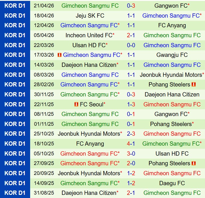 Nhận định Bucheon vs Gimcheon Sangmu 14h30 ngày 254 (VĐQG Hàn Quốc) 3