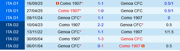 Genoa vs Como
