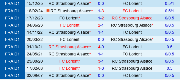 Lorient vs Strasbourg