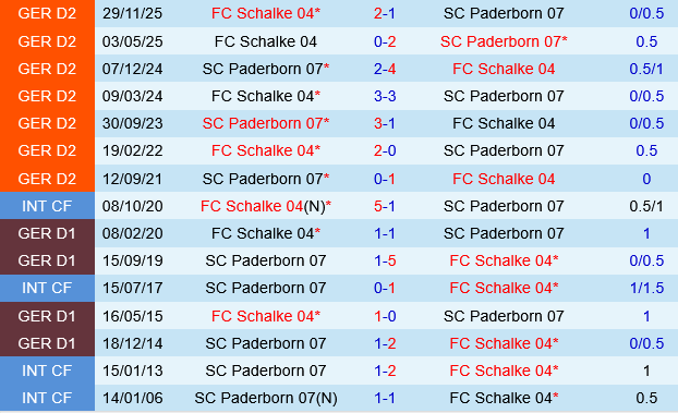 Paderborn vs Schalke