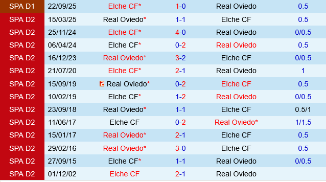 Real Oviedo vs Elche