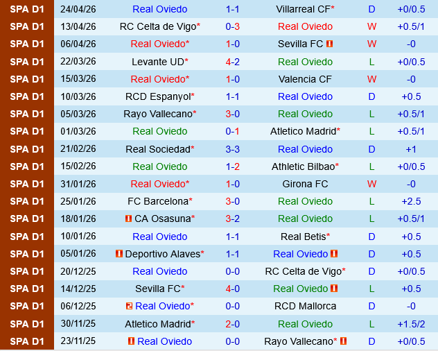 Real Oviedo vs Elche