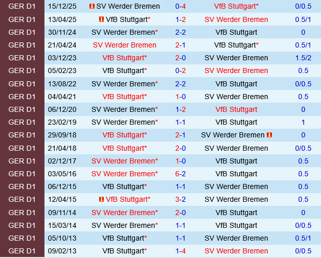 Stuttgart vs Bremen