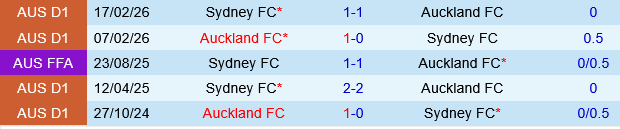 Sydney FC vs Auckland