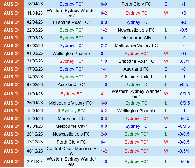 Sydney FC vs Auckland