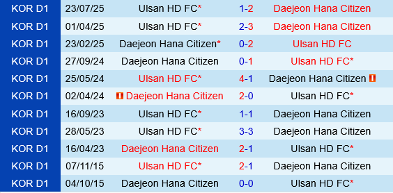 Ulsan HD vs Daejeon Ulsan HD vs Daejeon