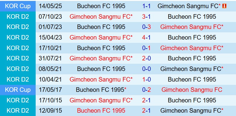 Nhận định Bucheon vs Gimcheon Sangmu 14h30 ngày 254 (VĐQG Hàn Quốc) 1