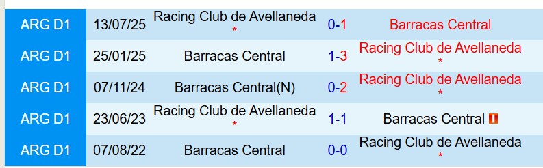Nhận định Racing Club vs Barracas Central 7h30 ngày 254 (VĐQG Argentina) 1