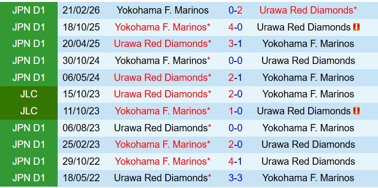 Nhận định Urawa Red Diamonds vs Yokohama Marinos 12h00 ngày 254 (VĐQG Nhật Bản) 1 Nhận định Urawa Red Diamonds vs Yokohama Marinos 12h00 ngày 254 (VĐQG Nhật Bản) 1