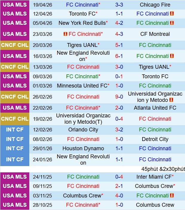 Nhận định Cincinnati vs New York Red Bulls 6h30 ngày 264 (Nhà nghề Mỹ 2026) 2