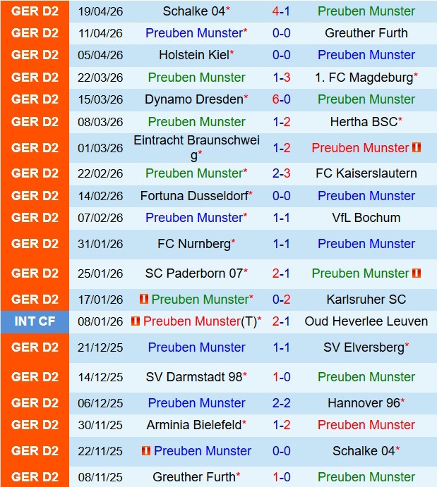 Nhận định Preussen Munster vs Bielefeld 18h00 ngày 254 (Hạng 2 Đức 202526) 2