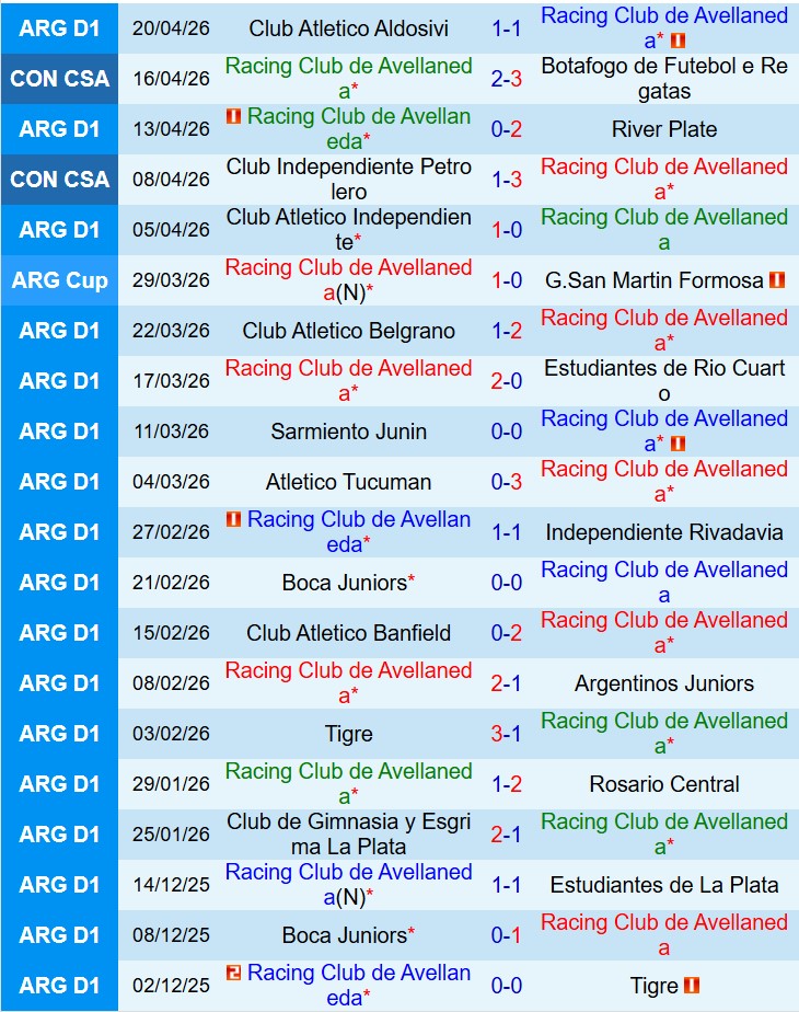 Nhận định Racing Club vs Barracas Central 7h30 ngày 254 (VĐQG Argentina) 2