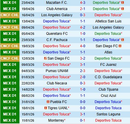 Nhận định Toluca vs Leon 8h00 ngày 264 (VĐQG Mexico 202526) 2