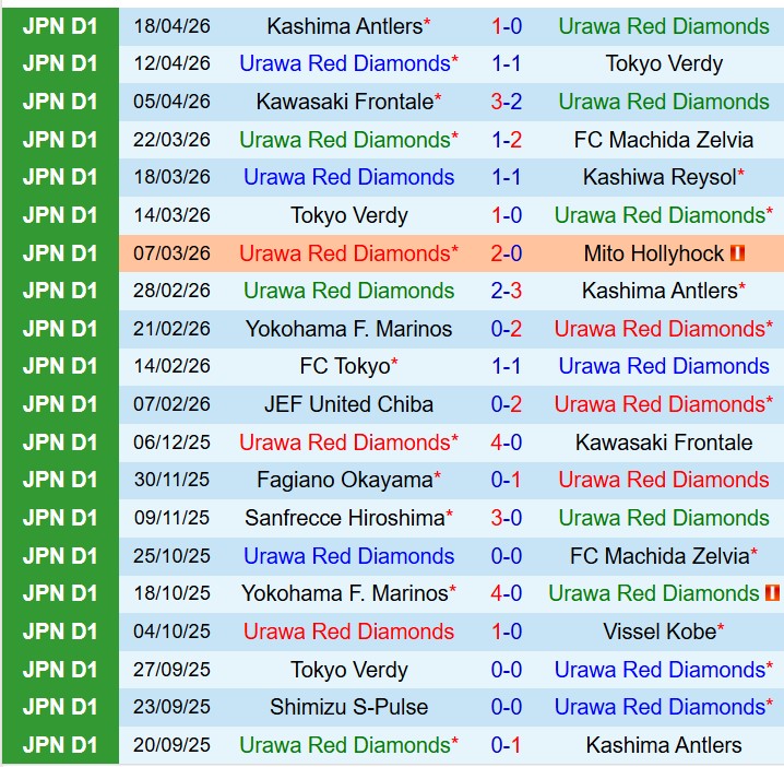 Nhận định Urawa Red Diamonds vs Yokohama Marinos 12h00 ngày 254 (VĐQG Nhật Bản) 2 Nhận định Urawa Red Diamonds vs Yokohama Marinos 12h00 ngày 254 (VĐQG Nhật Bản) 2