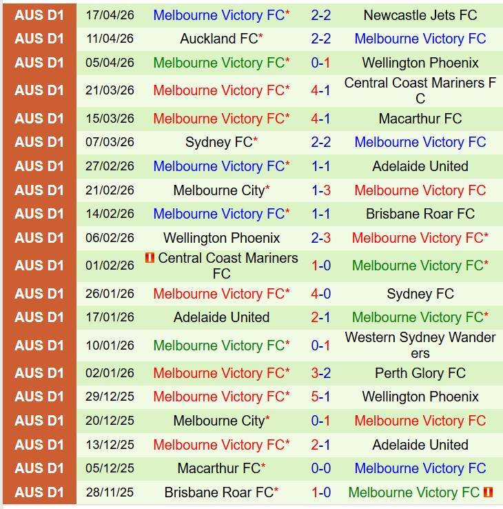 Nhận định Western Sydney vs Melbourne Victory 16h35 ngày 254 (VĐQG Australia) 3 Nhận định Western Sydney vs Melbourne Victory 16h35 ngày 254 (VĐQG Australia) 3