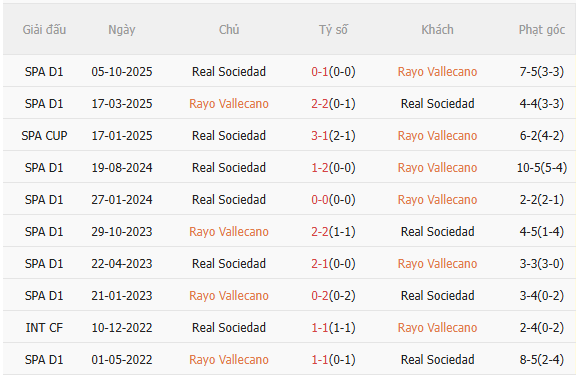 Nhận định Rayo Vallecano vs Sociedad (19h00 ngày 264) Dễ chia điểm 5