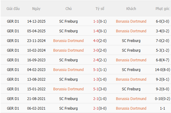 Nhận định Dortmund vs Freiburg (22h30 ngày 264) Trở lại mạch thắng 5