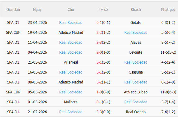 Nhận định Rayo Vallecano vs Sociedad (19h00 ngày 264) Dễ chia điểm 4