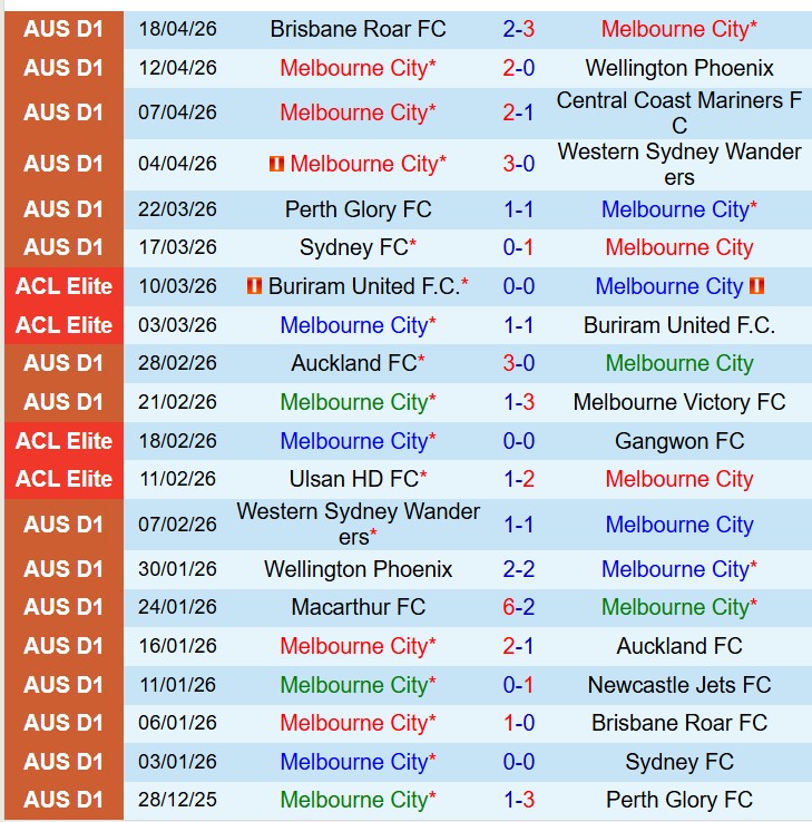 Nhận định Melbourne City vs Adelaide United 14h30 ngày 264 (VĐQG Australia) 2