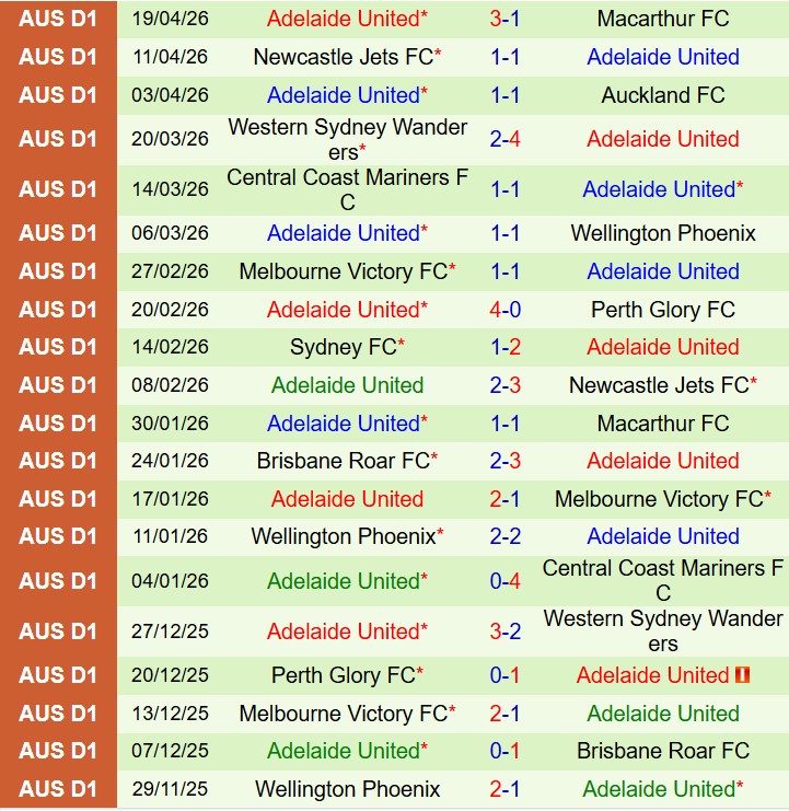 Nhận định Melbourne City vs Adelaide United 14h30 ngày 264 (VĐQG Australia) 3