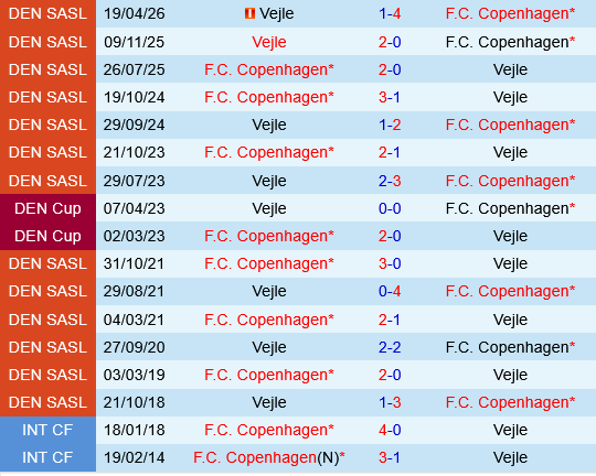 Copenhagen vs Vejle